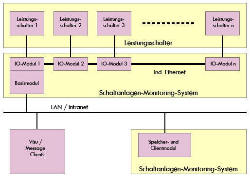 Struktur Schaltanlagen-Monitoring-SYstem